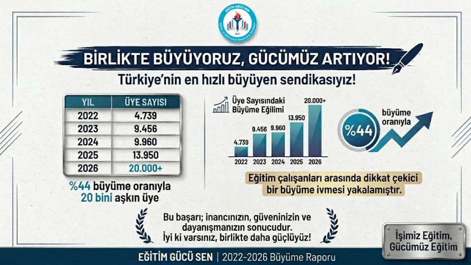 2022-2026 Büyüme Raporu: Eğitim Gücü Sen Güvenle Büyümeye Devam Ediyor 2022-2026 Büyüme Raporu: Eğitim Gücü Sen Güvenle Büyümeye Devam Ediyor