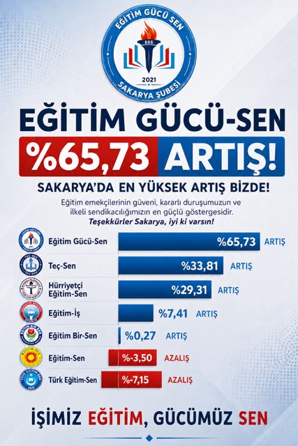 Sakarya’da En Fazla Büyüyen Eğitim Sendikası Olduk!