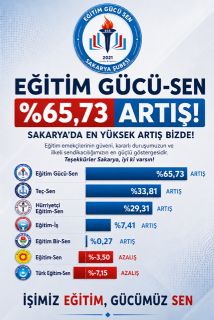Sakarya’da En Fazla Büyüyen Eğitim Sendikası Olduk!